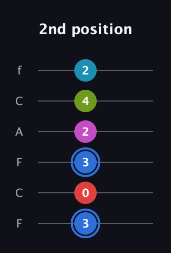 G♯ Augmented-major 7th Sharp 9th guitar tab — 2nd position (3 0 3 2 4 2) in Open E Tuning (EBEG♯BE) · Capo 1