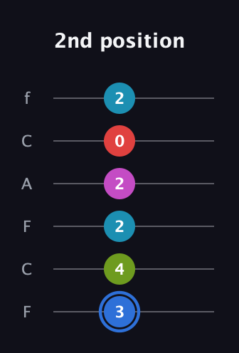 G♯ Augmented-major 7th Sharp 9th guitar tab — 2nd position (3 4 2 2 0 2) in Open E Tuning (EBEG♯BE) · Capo 1