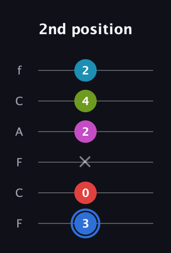 G♯ Augmented-major 7th Sharp 9th guitar tab — 2nd position (3 0 x 2 4 2) in Open E Tuning (EBEG♯BE) · Capo 1
