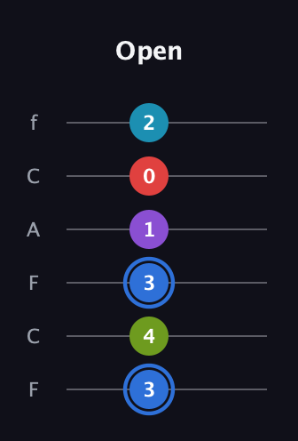 G♯ Augmented-major 9th guitar tab — Open (3 4 3 1 0 2) in Open E Tuning (EBEG♯BE) · Capo 1