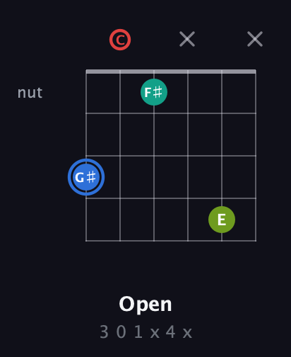 G♯ Augmented Sharp 13th guitar chord — Open (3 0 1 x 4 x) fretboard diagram in Open E Tuning (EBEG♯BE) · Capo 1