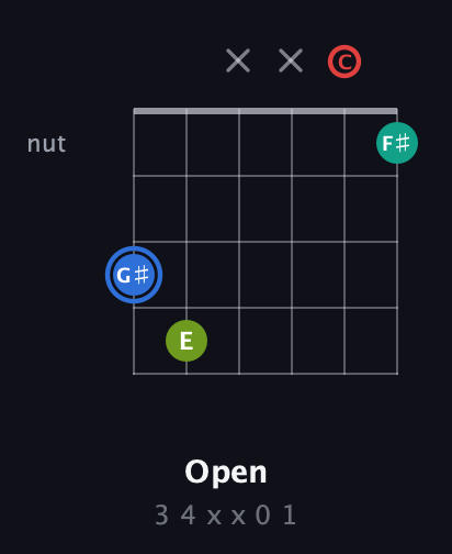 G♯ Augmented Sharp 13th guitar chord — Open (3 4 x x 0 1) fretboard diagram in Open E Tuning (EBEG♯BE) · Capo 1