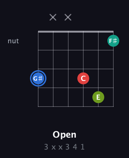 G♯ Augmented Sharp 13th guitar chord — Open (3 x x 3 4 1) fretboard diagram in Open E Tuning (EBEG♯BE) · Capo 1