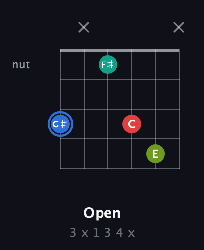 G♯ Augmented Sharp 13th guitar chord — Open (3 x 1 3 4 x) fretboard diagram in Open E Tuning (EBEG♯BE) · Capo 1