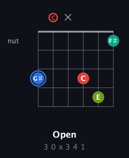 G♯ Augmented Sharp 13th guitar chord — Open (3 0 x 3 4 1) fretboard diagram in Open E Tuning (EBEG♯BE) · Capo 1