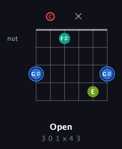 G♯ Augmented Sharp 13th guitar chord — Open (3 0 1 x 4 3) fretboard diagram in Open E Tuning (EBEG♯BE) · Capo 1
