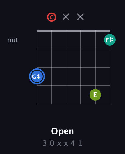 G♯ Augmented Sharp 13th guitar chord — Open (3 0 x x 4 1) fretboard diagram in Open E Tuning (EBEG♯BE) · Capo 1
