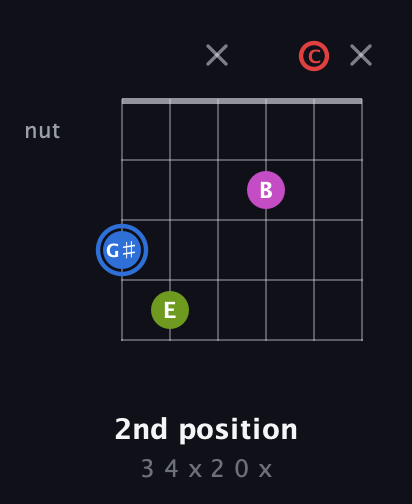 G♯ Augmented Sharp 9th guitar chord — 2nd position (3 4 x 2 0 x) fretboard diagram in Open E Tuning (EBEG♯BE) · Capo 1