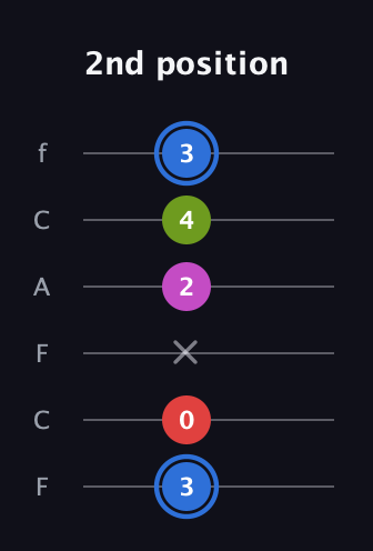 G♯ Augmented Sharp 9th guitar tab — 2nd position (3 0 x 2 4 3) in Open E Tuning (EBEG♯BE) · Capo 1