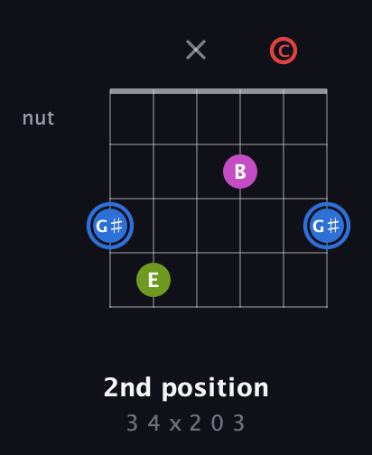G♯ Augmented Sharp 9th guitar chord — 2nd position (3 4 x 2 0 3) fretboard diagram in Open E Tuning (EBEG♯BE) · Capo 1