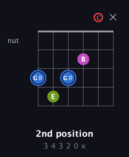 G♯ Augmented Sharp 9th guitar chord — 2nd position (3 4 3 2 0 x) fretboard diagram in Open E Tuning (EBEG♯BE) · Capo 1