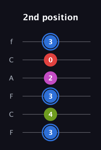 G♯ Augmented Sharp 9th guitar tab — 2nd position (3 4 3 2 0 3) in Open E Tuning (EBEG♯BE) · Capo 1