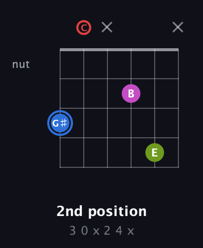 G♯ Augmented Sharp 9th guitar chord — 2nd position (3 0 x 2 4 x) fretboard diagram in Open E Tuning (EBEG♯BE) · Capo 1
