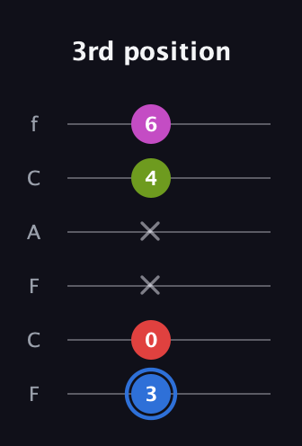 G♯ Augmented Sharp 9th guitar tab — 3rd position (3 0 x x 4 6) in Open E Tuning (EBEG♯BE) · Capo 1