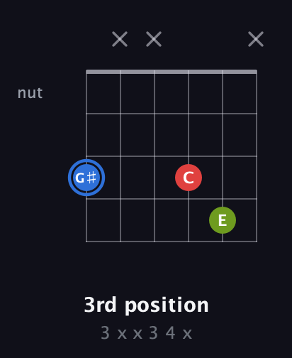 G♯ Augmented guitar chord — 3rd position (3 x x 3 4 x) fretboard diagram in Open E Tuning (EBEG♯BE) · Capo 1