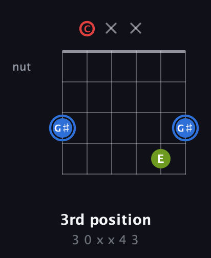 G♯ Augmented guitar chord — 3rd position (3 0 x x 4 3) fretboard diagram in Open E Tuning (EBEG♯BE) · Capo 1