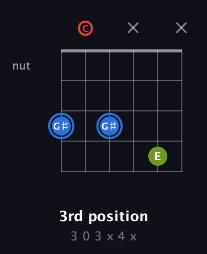 G♯ Augmented guitar chord — 3rd position (3 0 3 x 4 x) fretboard diagram in Open E Tuning (EBEG♯BE) · Capo 1