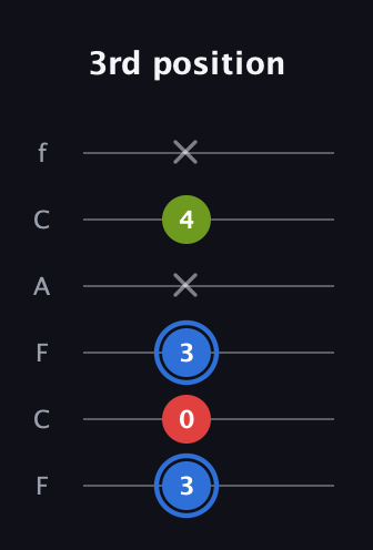 G♯ Augmented guitar tab — 3rd position (3 0 3 x 4 x) in Open E Tuning (EBEG♯BE) · Capo 1