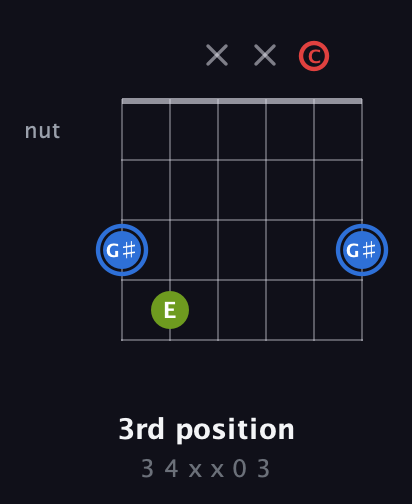 G♯ Augmented guitar chord — 3rd position (3 4 x x 0 3) fretboard diagram in Open E Tuning (EBEG♯BE) · Capo 1