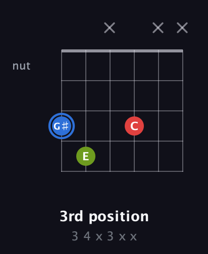 G♯ Augmented guitar chord — 3rd position (3 4 x 3 x x) fretboard diagram in Open E Tuning (EBEG♯BE) · Capo 1