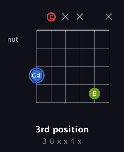 G♯ Augmented guitar chord — 3rd position (3 0 x x 4 x) fretboard diagram in Open E Tuning (EBEG♯BE) · Capo 1