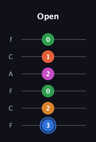 G♯ Diminished 11th Sharp 9th guitar tab — Open (3 2 0 2 1 0) in Open E Tuning (EBEG♯BE) · Capo 1