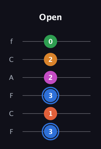 G♯ Diminished 11th Sharp 9th guitar tab — Open (3 1 3 2 2 0) in Open E Tuning (EBEG♯BE) · Capo 1