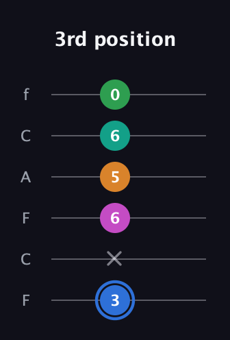 G♯ Diminished 7th Sharp 13th guitar tab — 3rd position (3 x 6 5 6 0) in Open E Tuning (EBEG♯BE) · Capo 1