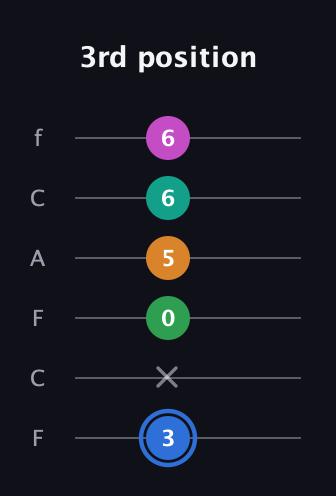 G♯ Diminished 7th Sharp 13th guitar tab — 3rd position (3 x 0 5 6 6) in Open E Tuning (EBEG♯BE) · Capo 1