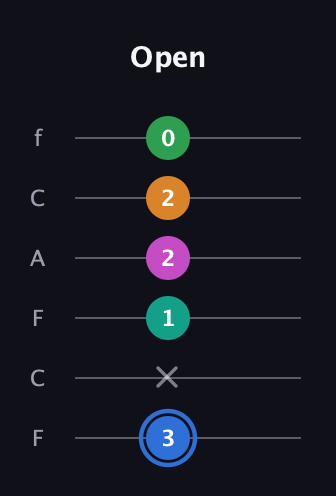 G♯ Diminished 7th Sharp 13th guitar tab — Open (3 x 1 2 2 0) in Open E Tuning (EBEG♯BE) · Capo 1