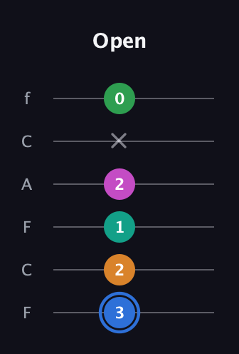 G♯ Diminished 7th Sharp 13th guitar tab — Open (3 2 1 2 x 0) in Open E Tuning (EBEG♯BE) · Capo 1