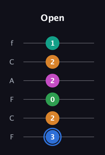 G♯ Diminished 7th Sharp 13th guitar tab — Open (3 2 0 2 2 1) in Open E Tuning (EBEG♯BE) · Capo 1