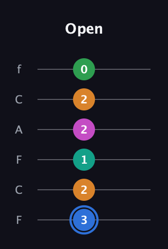 G♯ Diminished 7th Sharp 13th guitar tab — Open (3 2 1 2 2 0) in Open E Tuning (EBEG♯BE) · Capo 1