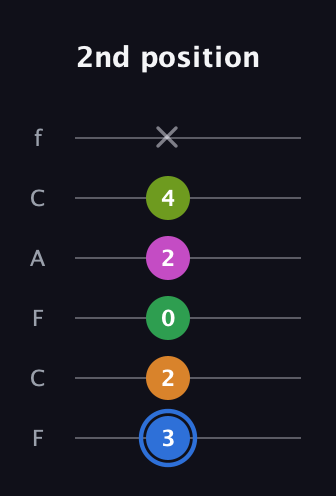 G♯ Diminished 7th Sharp 5th guitar tab — 2nd position (3 2 0 2 4 x) in Open E Tuning (EBEG♯BE) · Capo 1