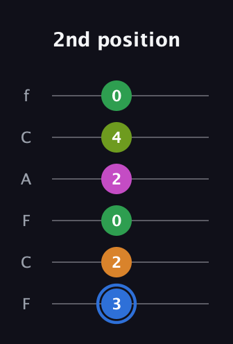 G♯ Diminished 7th Sharp 5th guitar tab — 2nd position (3 2 0 2 4 0) in Open E Tuning (EBEG♯BE) · Capo 1
