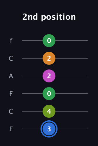 G♯ Diminished 7th Sharp 5th guitar tab — 2nd position (3 4 0 2 2 0) in Open E Tuning (EBEG♯BE) · Capo 1
