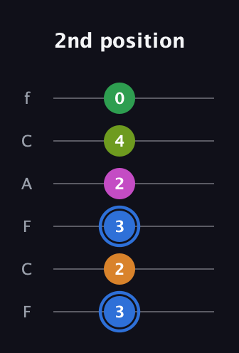 G♯ Diminished 7th Sharp 5th guitar tab — 2nd position (3 2 3 2 4 0) in Open E Tuning (EBEG♯BE) · Capo 1