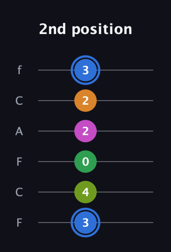 G♯ Diminished 7th Sharp 5th guitar tab — 2nd position (3 4 0 2 2 3) in Open E Tuning (EBEG♯BE) · Capo 1