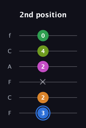 G♯ Diminished 7th Sharp 5th guitar tab — 2nd position (3 2 x 2 4 0) in Open E Tuning (EBEG♯BE) · Capo 1