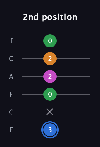 G♯ Diminished 7th Sharp 9th guitar tab — 2nd position (3 x 0 2 2 0) in Open E Tuning (EBEG♯BE) · Capo 1