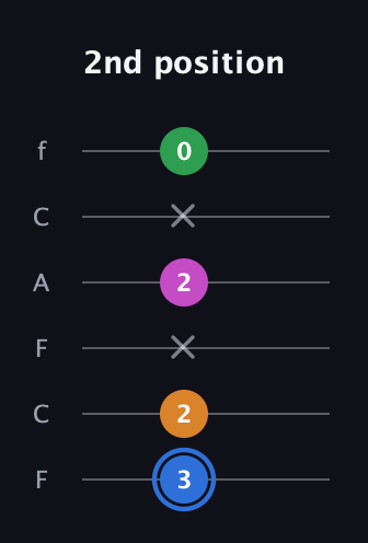 G♯ Diminished 7th Sharp 9th guitar tab — 2nd position (3 2 x 2 x 0) in Open E Tuning (EBEG♯BE) · Capo 1