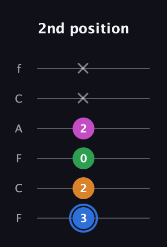 G♯ Diminished 7th Sharp 9th guitar tab — 2nd position (3 2 0 2 x x) in Open E Tuning (EBEG♯BE) · Capo 1