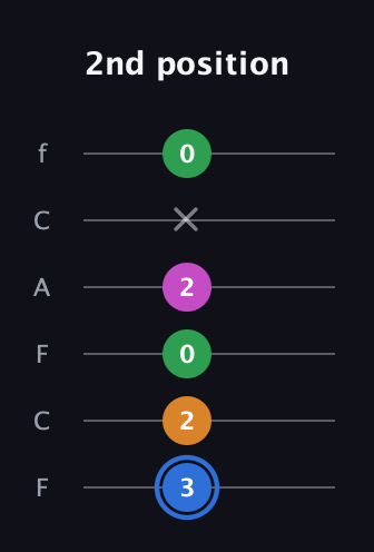 G♯ Diminished 7th Sharp 9th guitar tab — 2nd position (3 2 0 2 x 0) in Open E Tuning (EBEG♯BE) · Capo 1
