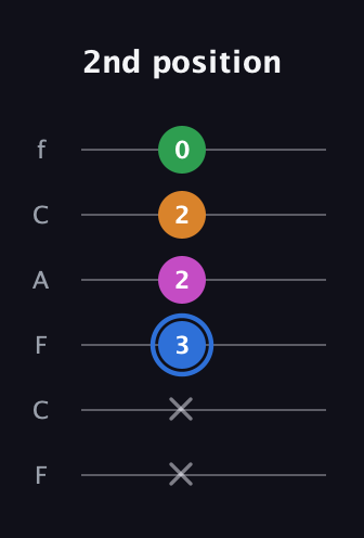 G♯ Diminished 7th Sharp 9th guitar tab — 2nd position (x x 3 2 2 0) in Open E Tuning (EBEG♯BE) · Capo 1