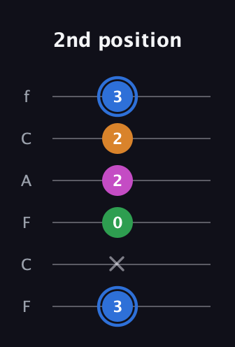 G♯ Diminished 7th Sharp 9th guitar tab — 2nd position (3 x 0 2 2 3) in Open E Tuning (EBEG♯BE) · Capo 1