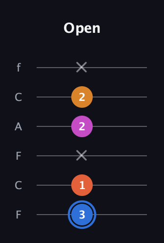 G♯ Diminished Added 4th guitar tab — Open (3 1 x 2 2 x) in Open E Tuning (EBEG♯BE) · Capo 1