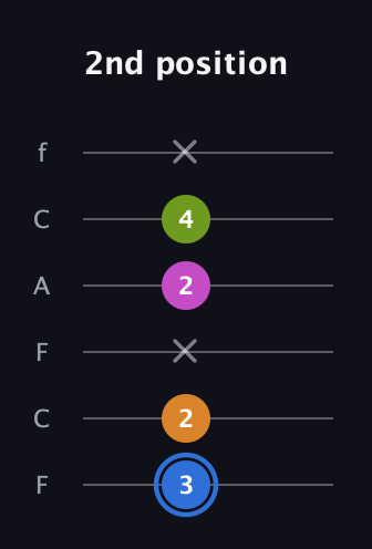 G♯ Diminished Flat 13th guitar tab — 2nd position (3 2 x 2 4 x) in Open E Tuning (EBEG♯BE) · Capo 1