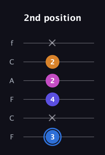 G♯ Diminished Flat 9th guitar tab — 2nd position (3 x 4 2 2 x) in Open E Tuning (EBEG♯BE) · Capo 1