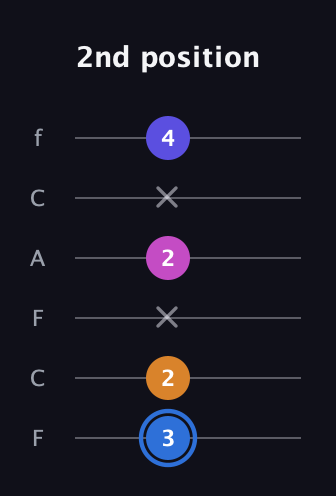 G♯ Diminished Flat 9th guitar tab — 2nd position (3 2 x 2 x 4) in Open E Tuning (EBEG♯BE) · Capo 1