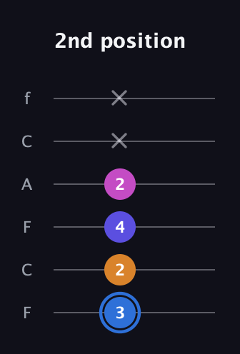 G♯ Diminished Flat 9th guitar tab — 2nd position (3 2 4 2 x x) in Open E Tuning (EBEG♯BE) · Capo 1